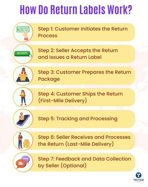 What Are Return Labels A Complete Crash Course