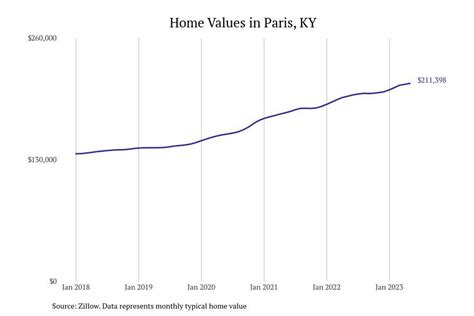 Cities With the Fastest Growing Home Prices in Lexington Metro Area ...