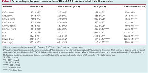 Table From Choline Ameliorates Cardiac Hypertrophy By Regulating