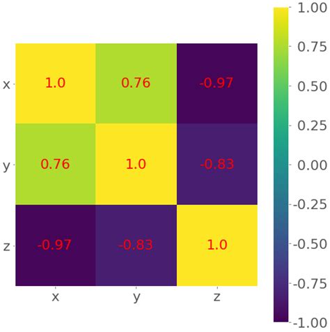 Numpy Scipy And Pandas Correlation With Python Real Python