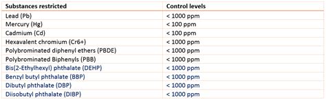 RoHS And REACH Compliance Requirements And Differences