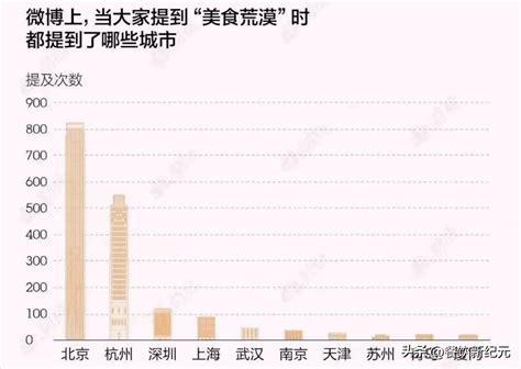 哪里才是“美食荒漠”？这5个城市上榜，上海排第4，杭州排第2北京深圳网友