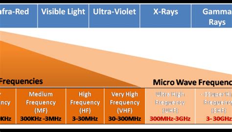 radio frequency spectrum chart Archives » NetworkUstad