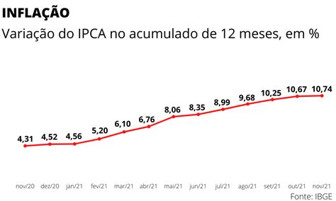 Infla O Sobe Em Novembro E Acumulado Em Meses Vai A O