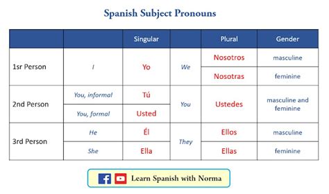 Spanish Subject Pronouns