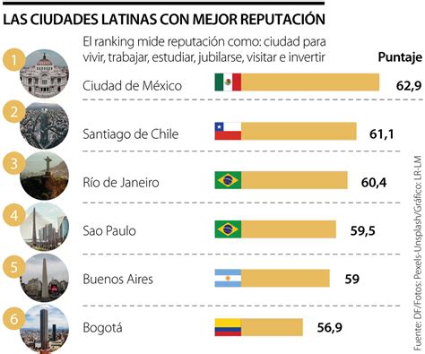 Las Ciudades De Am Rica Latina Que Hacen Parte De La Lista Mundial De Mejor Reputaci N