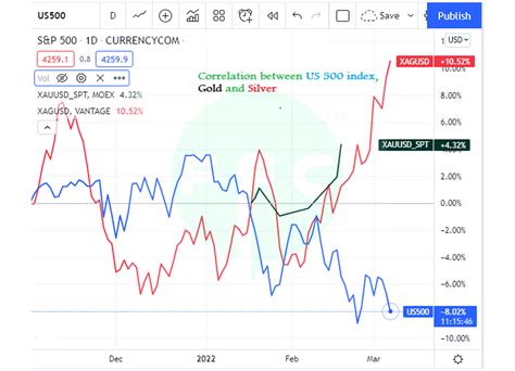 How To Use The Correlation Between Gold And The Stock Markets To Trade