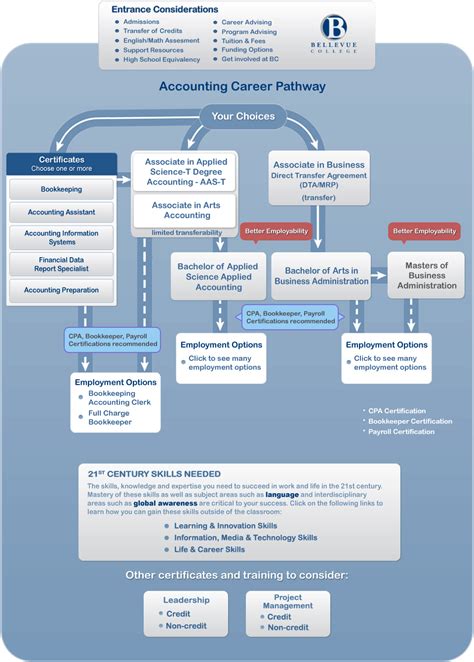 Career Path Chart Accounting Career Pathways Pathway Careerpath