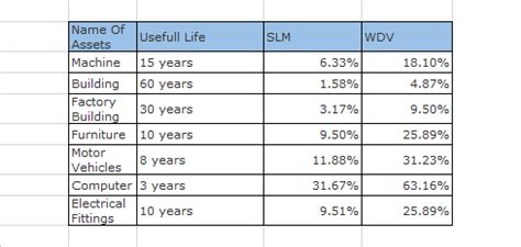 car depreciation rate   income tax tax walls