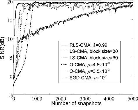 Pdf Recursive Least Squares Constant Modulus Algorithm For Blind