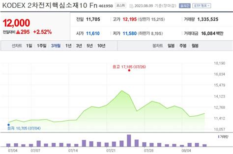 Kodex 2차전지핵심소재 10 Fn 2차전지 핵심소재에 투자하는 Etf 코노의 잡학사전