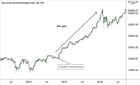 Dow Jones Live Chart Technical Analysis And Why Trade Dji