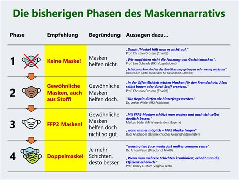 Maskennarrativ Im Wandel