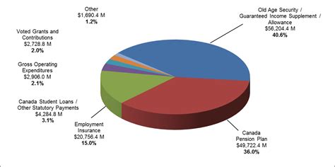 Spending And Human Resources Canadaca