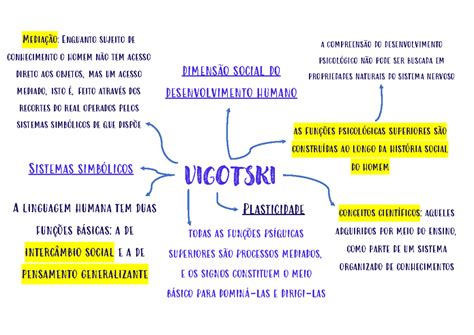 Mapa Mental Piaget Vygotsky E Wallon - NAZAEDU