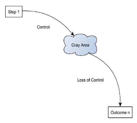 Slippery Descent Of The Slippery Slope Argument Download Scientific