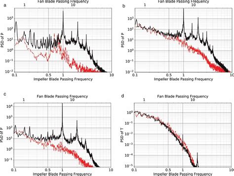 Power Spectral Density Psd At Different Locations Noted In Purple In