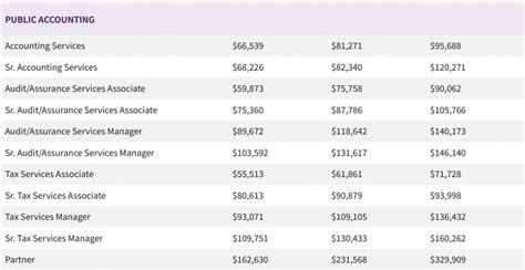 Public Accounting Salaries Expected To Rise In Cpa Practice