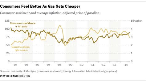 Do Lower Gas Prices Mean Happier Consumers Pew Research Center