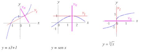 Recta Tangente Y Recta Normal A Una Curva En Un Punto Profesor De Mate