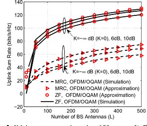 Uplink Sum Rate Analysis Of Multi User Massive Mimo Ofdm Oqam Systems