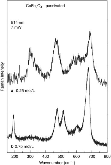 Raman Spectroscopy Of Iron Oxide Nanoparticles Springerlink