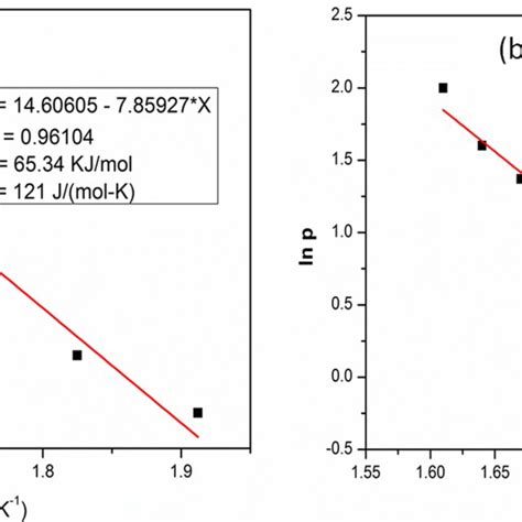 vant hoff plot   mgh   mgh wt ac  scientific diagram