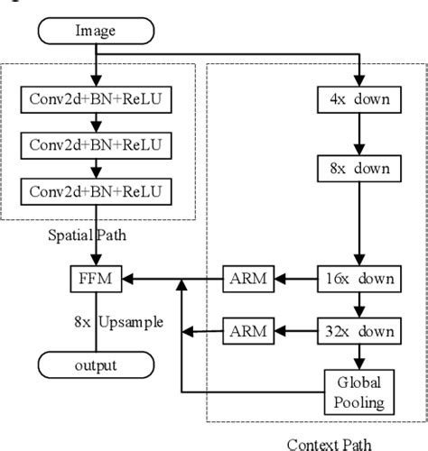 Figure From A Lightweight Bisenet Embedded With Yolov Feature Fusion