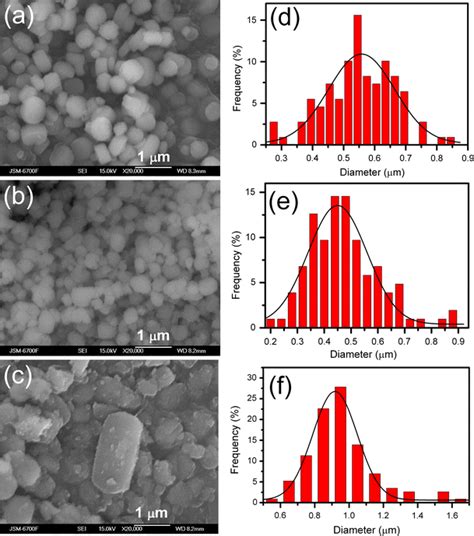 Sem Images Ac And Particle Size Distribution Df According To Sem