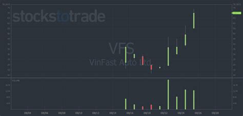 How VFS Outran Ford and GM in Stock Price - StocksToTrade