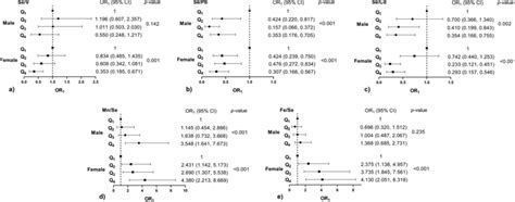 Logistic Regression Analysis Of Correlation Between Quartiles Of