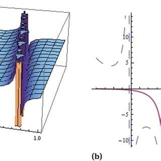 Solitary wave solution given in Eq 44 when β1 2 β2 4 β3 2 ϵ