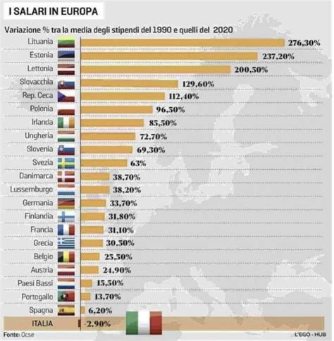 Perché Litalia è Lunico Paese Europeo In Cui Non Crescono I Salari