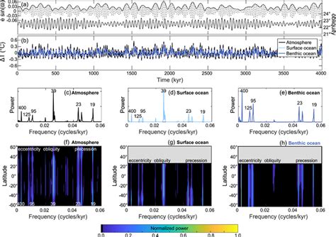 Astronomical climate evolution in ASYM of Exp.0. (a) The eccentricity,... | Download Scientific ...