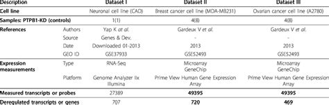 Transcriptome datasets | Download Table