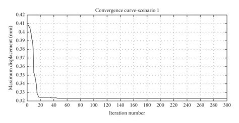 Convergence Curves For A Scenario 1 B Scenario 2 And C Scenario