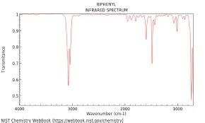 Solved Look up the NMR/IR spectrum of biphenyl coupling | Chegg.com