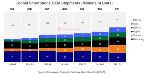 Counterpoint Global Smartphone Shipments Reached 329 Million In Q2