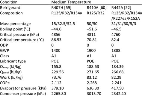 Properties of R407H, R410A, and R422A | Download Scientific Diagram