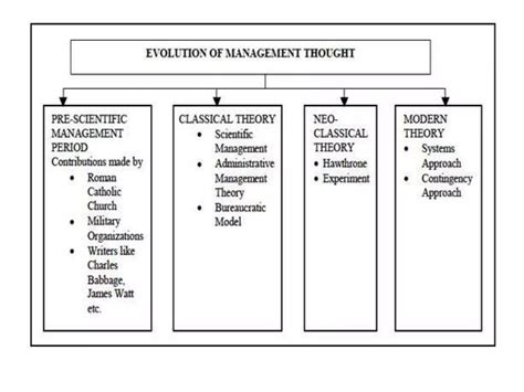 History Of Management Thought 1