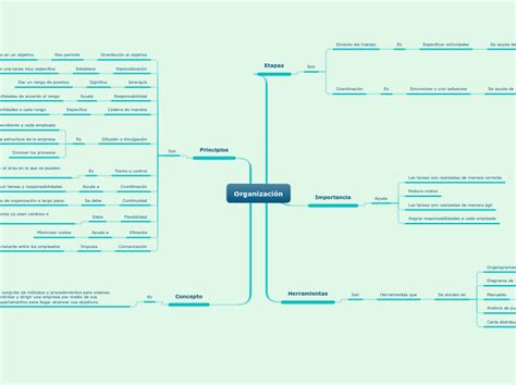 Organización Mind Map