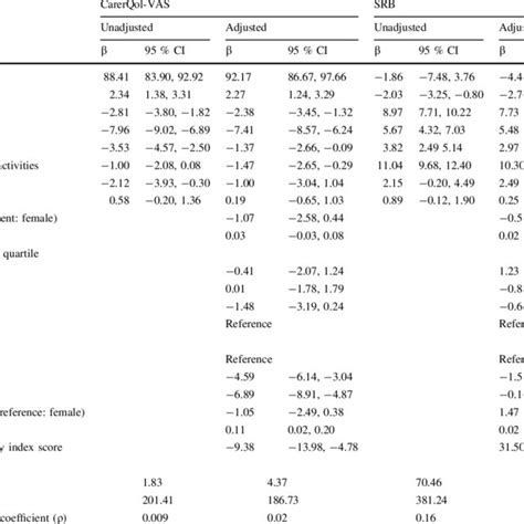 Multivariable Multivariate Analysis Of Carerqol Vas And Self Rated