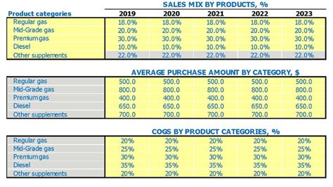 Gasoline Station Business Plan