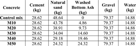 Grade Of Concrete Its 3 Types And Mix Ratios