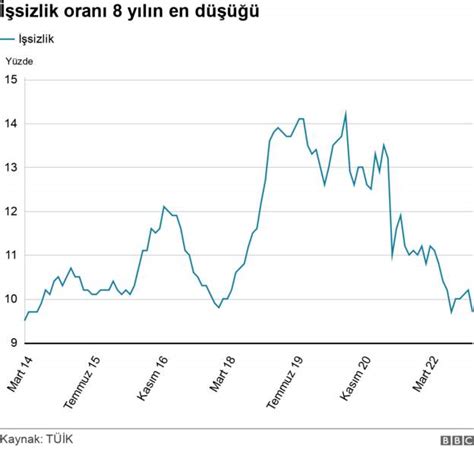 Haberdar on Twitter İşsizlik oranı Mart 2014ten beri en düşük