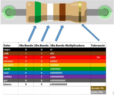 Código De Colores De Resistencia Hetprotutoriales