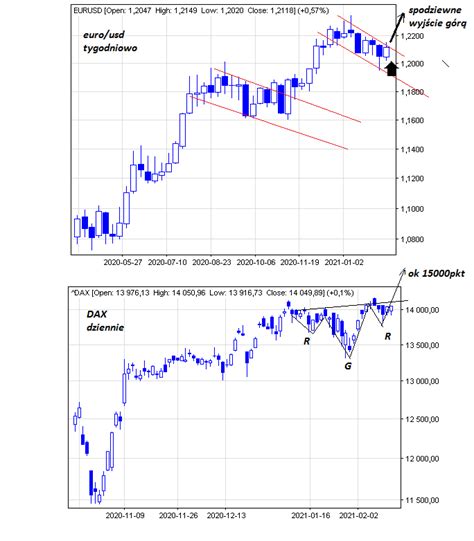 Prognoza Kursu Dolara Oraz Indeksu Niemieckiego Dax