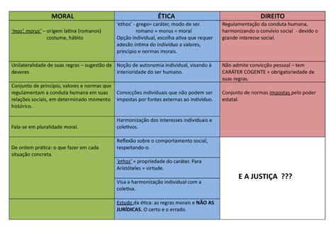 Diferenças Entre Direito E Moral - Quadro Moral Ética e Direito - MORAL origem latina (romanos) costume ...