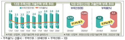 전경련 반도체·미래車 등 기술인력 부족외국인 전문 인력 활용해야 네이트 뉴스