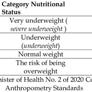 categories  thresholds  childrens nutritional status